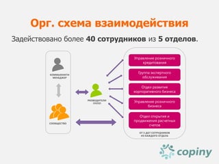 Орг. схема взаимодействия
Задействовано более 40 сотрудников из 5 отделов.

                                    Управление розничного
                                        кредитования


         КОММЬЮНИТИ
                                      Группа экспертного
           МЕНЕДЖЕР                     обслуживания

                                        Отдел развития
                                    корпоративного бизнеса

                      РКОВОДИТЕЛИ
                         ГРУПП
                                    Управление розничного
                                           бизнеса

                                       Отдел открытия и
                                    продвижения расчетных
         СООБЩЕСТВО
                                            счетов

                                      ОТ 5 ДО7 СОТРУДНИКОВ
                                       ИЗ КАЖДОГО ОТДЕЛА
 