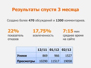 Результаты спустя 3 месяца

Создано более 470 обсуждений и 1300 комментариев.


22%             17,75%                7:15 мин
показатель      вовлеченность         среднее время
отказов                               на сайте


                   12/11 01/12 02/12
      Уники           869       966    1527
      Просмотры     10290   11517     19058
 