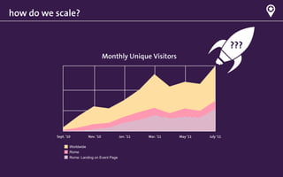how do we scale?


                                                                                               ???
                                         Monthly Unique Visitors




          Sept. ‘10           Nov. ‘10              Jan. ‘11   Mar. ‘11   May ‘11   July ‘11

                  Worldwide
                  Rome
                  Rome:  Landing  on  Event  Page
 