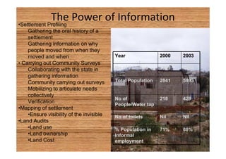 The Power of Information 
•Settlement Profiling 
Gathering the oral history of a 
settlement 
Gathering information on why 
people moved from when they 
moved and when 
• Carrying out Community Surveys 
Collaborating with the state in 
gathering information 
Community carrying out surveys 
Mobilizing to articulate needs 
collectively 
Verification 
•Mapping of settlement 
•Ensure visibility of the invisible 
•Land Audits 
•Land use 
•Land ownership 
•Land Cost 
Year 2000 2003 
No of Families 1069 1364 
Total Population 2841 5993 
No of 
People/Water tap 
218 428 
No of toilets Nil Nil 
% Population in 
Informal 
employment 
71% 88% 
 