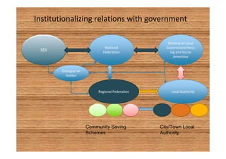 Institutionalizing relations with government 
National 
Federation 
SDI National 
Federation 
Ministry of Local 
Government/Hous 
Ministry of Local 
Government/Hous 
ing and Social 
Amenities 
ing and Social 
Amenities 
Regional Federation LLooccaall AAuutthhoorriittyy 
Community Saving 
Schemes 
City/Town Local 
Authority 
Dialogue on 
Dialogue on 
Shelter 
Shelter 
 