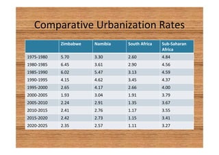 Comparative Urbanization Rates 
Zimbabwe Namibia South Africa Sub-Saharan 
Africa 
1975-1980 5.70 3.30 2.60 4.84 
1980-1985 6.45 3.61 2.90 4.56 
1985-1990 6.02 5.47 3.13 4.59 
1990-1995 4.15 4.62 3.45 4.37 
1995-2000 2.65 4.17 2.66 4.00 
2000-2005 1.93 3.04 1.91 3.79 
2005-2010 2.24 2.91 1.35 3.67 
2010-2015 2.41 2.76 1.17 3.55 
2015-2020 2.42 2.73 1.15 3.41 
2020-2025 2.35 2.57 1.11 3.27 
 