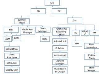 Business
Head
ASM
Sales Asst.
Sales
Executive
Sales Officer
MM
TM
QA/Q
C
PM
GM
CCED
MD
Purchasing
&Sourcing
Officer
Media Asst.
Manager
Display Staff
MM
Store
Keeper
PS(Rice
Plant)
Plant
Supervisor
Warehouse
In Charge
Logistics
Manager
Accountant
IT Admin
Admin& HR
BDM
Sales
Manager
BDM
 