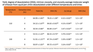 Yield, degree of deacetylation (DDA), intrinsic viscosity, and viscosity-average molecular weight
of chitosan from squid pen chitin deacetylated under different temperatures and times
Temperature
(°C)
Extraction time
(hr)
Yield (%) DDA (%) [η] (dL/g) MW (Da)
110
2 64.99 ± 1.83aA 78.21 ± 1.28eC 6.52 ± 0.02aA 3.2 × 105
4 54.12 ± 1.67bB 84.65 ± 0.42dB 4.19 ± 0.04bB 1.7 × 105
8 50.54 ± 0.80cC 86.84 ± 0.4cA 3.47 ± 0.02dC 1.3 × 105
130
2 53.51 ± 1.22dA 86.55 ± 0.73cC 3.79 ± 0.02cA 1.5 × 105
4 51.91 ± 1.21bcB 87.74 ± 0.49bA 3.39 ± 0.08eB 1.3 × 105
8 50.07 ± 1.02cB 89.72 ± 0.37aB 3.24 ± 0.02fC 1.2 × 105
Singh, A., Benjakul, S., & Prodpran, T. (2019). Ultrasound‐assisted extraction of chitosan from squid pen: Molecular characterization and fat binding capacity. Journal of food
science, 84(2), 224-234. 13
 