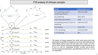 FTIR spectra of chitosan prepared from Pacific white shrimp shell chitin
deacetylated using different temperatures and times. NaOH (50% w/v) and
chitin/ alkaline solution ratio (1:40 w/v) were used. CS-110-2, CS-110-4,
and CS-110-6: Chitosan prepared by deacetylation using 50% NaOH at 110
ºC for 2, 4, and 6 h, respectively. CS-130-2, CS-130-4, and CS-130-6:
Chitosan prepared by deacetylation using 50% NaOH at 130 ºC for 2, 4, and
6 h, respectively.
Bands Wavenumber (cm-1)
O-H stretching and N-H
stretching (amide A)
3350 and 3280
CH2 stretching 2921-2875
C=O stretching (amide I) 1650
N-H bending (amide II) and C-N
stretching
1560 and 1320
CH2 bending 1420-1425
C-O-C stretching 1150 and 1030
C-O stretching 897
15
FTIR analysis of chitosan samples
 