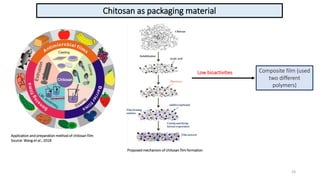 Chitosan as packaging material
Application and preparation method of chitosan film
Source: Wang et al., 2018
Proposed mechanism of chitosan film formation
Low bioactivities Composite film (used
two different
polymers)
24
 