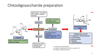 Chitooligosaccharide preparation
28
 