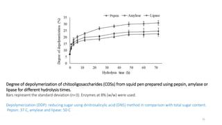 Degree of depolymerization of chitooligosaccharides (COSs) from squid pen prepared using pepsin, amylase or
lipase for different hydrolysis times.
Bars represent the standard deviation (n=3). Enzymes at 8% (w/w) were used.
Depolymerization (DDP): reducing sugar using dinitrosalicylic acid (DNS) method in comparison with total sugar content.
Pepsin: 37 C, amylase and lipase: 50 C
31
 