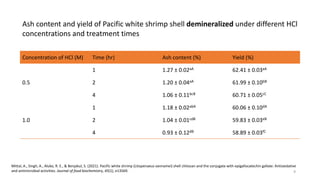 Concentration of HCl (M) Time (hr) Ash content (%) Yield (%)
0.5
1 1.27 ± 0.02aA 62.41 ± 0.03aA
2 1.20 ± 0.04aA 61.99 ± 0.10bB
4 1.06 ± 0.11bcB 60.71 ± 0.05cC
1.0
1 1.18 ± 0.02abA 60.06 ± 0.10dA
2 1.04 ± 0.01cdB 59.83 ± 0.03eB
4 0.93 ± 0.12dB 58.89 ± 0.03fC
Ash content and yield of Pacific white shrimp shell demineralized under different HCl
concentrations and treatment times
Mittal, A., Singh, A., Aluko, R. E., & Benjakul, S. (2021). Pacific white shrimp (Litopenaeus vannamei) shell chitosan and the conjugate with epigallocatechin gallate: Antioxidative
and antimicrobial activities. Journal of food biochemistry, 45(1), e13569. 9
 