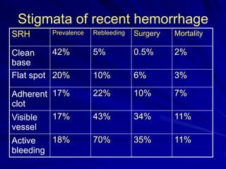 Stigmata of recent hemorrhage
Rebleeding

Surgery

Mortality

42%
Clean
base
Flat spot 20%

5%

0.5%

2%

10%

6%

3%

Adherent 17%
clot
17%
Visible
vessel
18%
Active
bleeding

22%

10%

7%

43%

34%

11%

70%

35%

11%

SRH

Prevalence

 