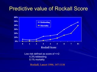 Predictive value of Rockall Score

Low risk defined as score of <=2
4.3% rebleeding
0.1% mortality

 