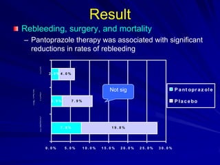 Result
Rebleeding, surgery, and mortality
– Pantoprazole therapy was associated with significant
reductions in rates of rebleeding

2. 0% 4. 0%

Not sig
2. 9%

P l a c e bo

7. 9%

7. 8%

0. 0%

P a nt opr a z ol e

5. 0%

19. 8%

10. 0%

15. 0%

20. 0%

25. 0%

30. 0%

 