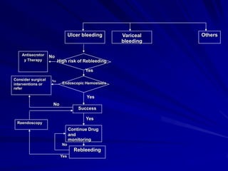 Ulcer bleeding

Antisecretor
y Therapy

No
High risk of Rebleeding
Yes

Consider surgical
interventions or
refer

No

Endoscopic Hemostasis

Yes
No
Success
Yes
Reendoscopy

Continue Drug
and
monitoring
No

Rebleeding
Yes

Variceal
bleeding

Others

 