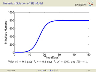 Numerical Solution of SIS Model
0 10 20 30 40 50
0
200
400
600
800
1000
Time (Days)
Infectious
Humans
With rβ = 0.5 days−1, γ = 0.1 days−1, N = 1000, and I(0) = 1.
2017-05-08 12
 