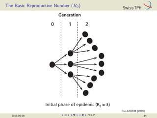The Basic Reproductive Number (R0)
of uncertainty that may be prioritized for urgent res
Disease is ende
Initial phase of epidemic (R0 = 3)
Generation
0 1 2
Pan-InfORM (2009)
2017-05-08 14
 