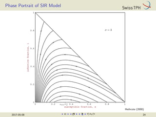 Phase Portrait of SIR Model
THE MATHEMATICS OF INFECTIOUS DISEASES 605
0 0.2 0.4 0.6 0.8 1
susceptible fraction, s
0
0.2
0.4
0.6
0.8
1
infective
fraction,
i
smax
↑
= 1
σ
σ = 3
Fig. 2 Phase plane portrait for the classic SIR epidemic model with contact number σ = 3.
Hethcote (2000)
2017-05-08 24
 