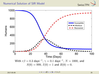 Numerical Solution of SIR Model
0 20 40 60 80 100
0
200
400
600
800
1000
Time (Days)
Humans
Susceptible
Infectious
Recovered
With rβ = 0.3 days−1, γ = 0.1 days−1, N = 1000, and
S(0) = 999, I(0) = 1 and R(0) = 0.
2017-05-08 25
 