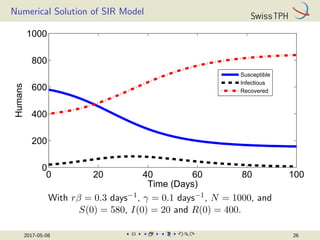 Numerical Solution of SIR Model
0 20 40 60 80 100
0
200
400
600
800
1000
Time (Days)
Humans
Susceptible
Infectious
Recovered
With rβ = 0.3 days−1, γ = 0.1 days−1, N = 1000, and
S(0) = 580, I(0) = 20 and R(0) = 400.
2017-05-08 26
 