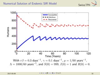 Numerical Solution of Endemic SIR Model
0 20 40 60 80 100 120
0
200
400
600
800
1000
Time (Years)
Humans
Susceptible
Infectious
Recovered
With rβ = 0.3 days−1, γ = 0.1 days−1, µ = 1/60 years−1,
Λ = 1000/60 years−1, and S(0) = 999, I(0) = 1 and R(0) = 0.
2017-05-08 32
 