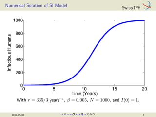 Numerical Solution of SI Model
0 5 10 15 20
0
200
400
600
800
1000
Time (Years)
Infectious
Humans
With r = 365/3 years−1, β = 0.005, N = 1000, and I(0) = 1.
2017-05-08 7
 
