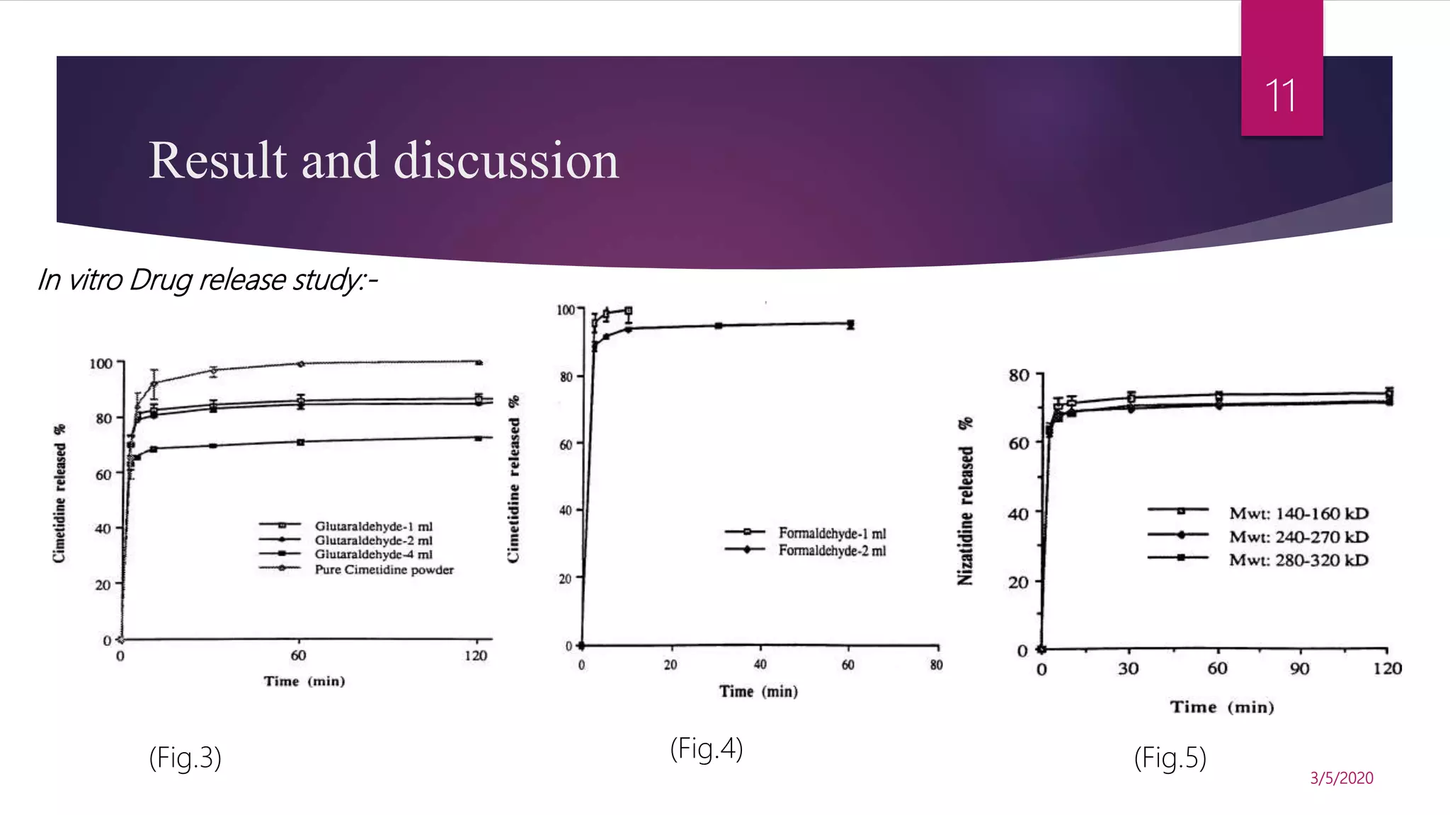Result and discussion
In vitro Drug release study:-
(Fig.3) (Fig.4) (Fig.5)
3/5/2020
11
 