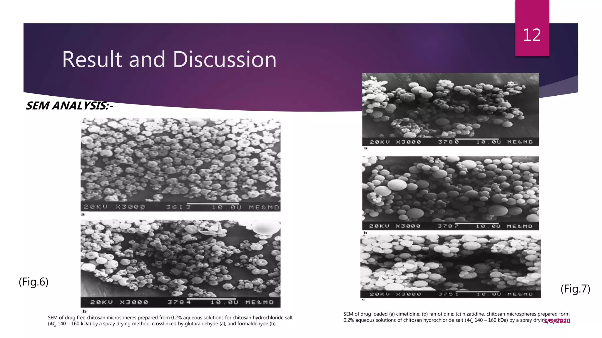 Result and Discussion
SEM ANALYSIS:-
SEM of drug free chitosan microspheres prepared from 0.2% aqueous solutions for chitosan hydrochloride salt
(Mw 140 – 160 kDa) by a spray drying method, crosslinked by glutaraldehyde (a), and formaldehyde (b).
SEM of drug loaded (a) cimetidine; (b) famotidine; (c) nizatidine, chitosan microspheres prepared form
0.2% aqueous solutions of chitosan hydrochloride salt (Mw 140 – 160 kDa) by a spray drying method
(Fig.6)
(Fig.7)
3/5/2020
12
 