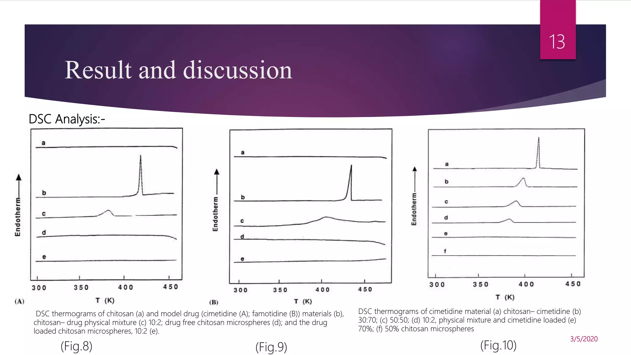 Result and discussion
DSC Analysis:-
DSC thermograms of chitosan (a) and model drug (cimetidine (A); famotidine (B)) materials (b),
chitosan– drug physical mixture (c) 10:2; drug free chitosan microspheres (d); and the drug
loaded chitosan microspheres, 10:2 (e).
DSC thermograms of cimetidine material (a) chitosan– cimetidine (b)
30:70; (c) 50:50; (d) 10:2, physical mixture and cimetidine loaded (e)
70%; (f) 50% chitosan microspheres
(Fig.8) (Fig.9) (Fig.10)
3/5/2020
13
 
