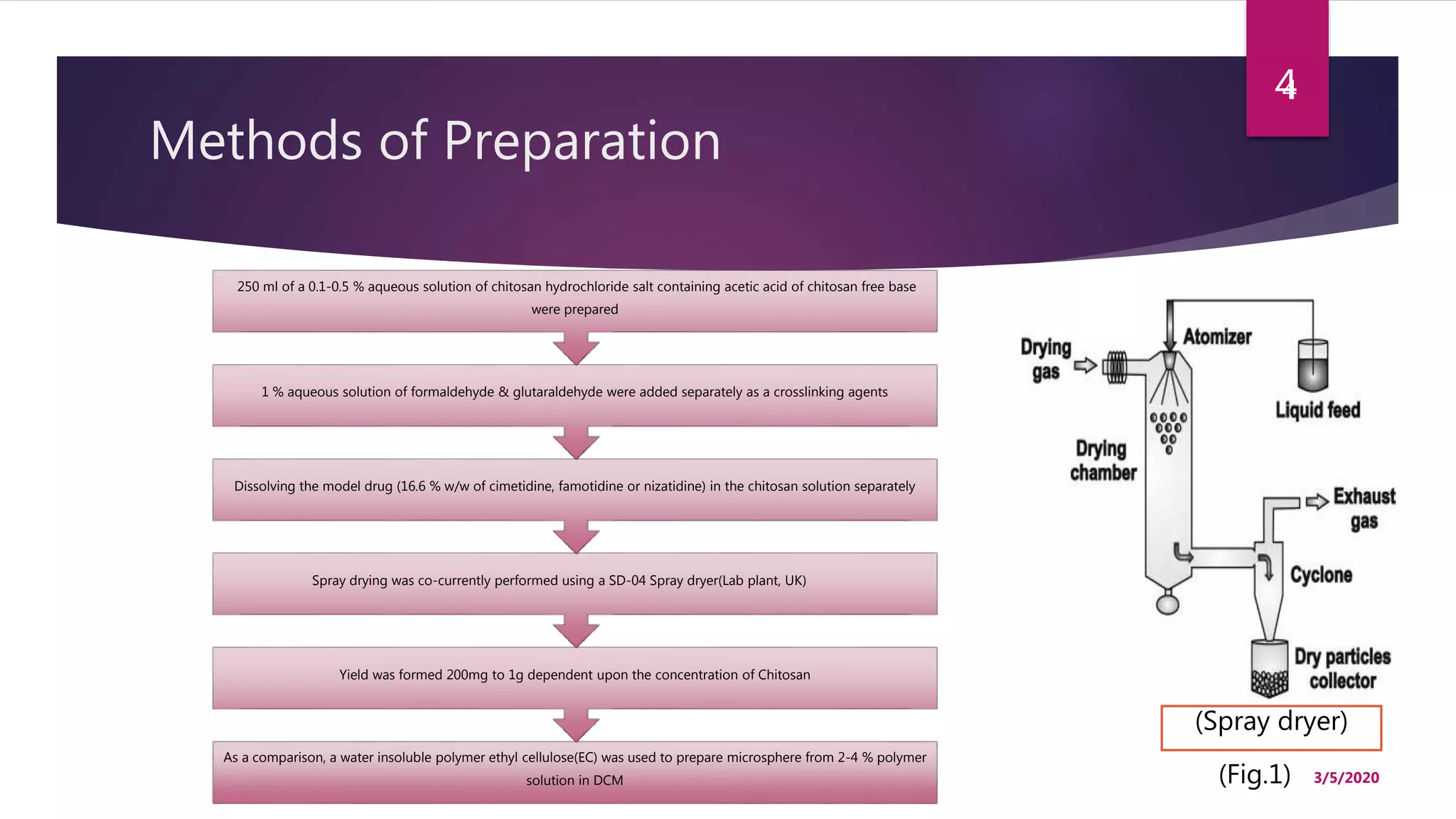 Methods of Preparation
As a comparison, a water insoluble polymer ethyl cellulose(EC) was used to prepare microsphere from 2-4 % polymer
solution in DCM
Yield was formed 200mg to 1g dependent upon the concentration of Chitosan
Spray drying was co-currently performed using a SD-04 Spray dryer(Lab plant, UK)
Dissolving the model drug (16.6 % w/w of cimetidine, famotidine or nizatidine) in the chitosan solution separately
1 % aqueous solution of formaldehyde & glutaraldehyde were added separately as a crosslinking agents
250 ml of a 0.1-0.5 % aqueous solution of chitosan hydrochloride salt containing acetic acid of chitosan free base
were prepared
4
(Fig.1)
(Spray dryer)
3/5/2020
4
 