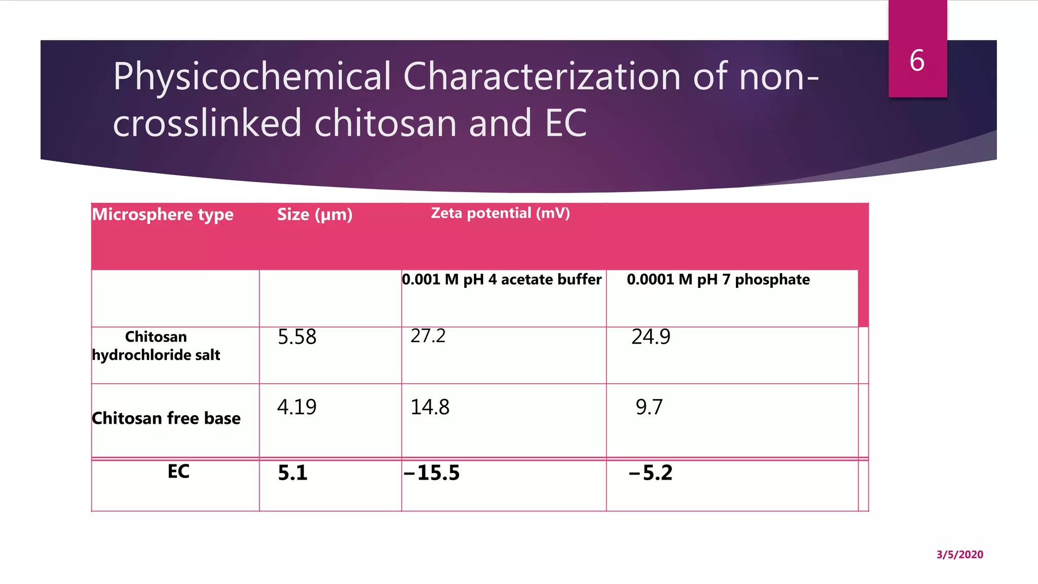 Physicochemical Characterization of non-
crosslinked chitosan and EC
Microsphere type Size (µm) Zeta potential (mV)
0.001 M pH 4 acetate buffer 0.0001 M pH 7 phosphate
Chitosan
hydrochloride salt
5.58 27.2 24.9
Chitosan free base
4.19 14.8 9.7
EC 5.1 −15.5 −5.2
3/5/2020
6
 