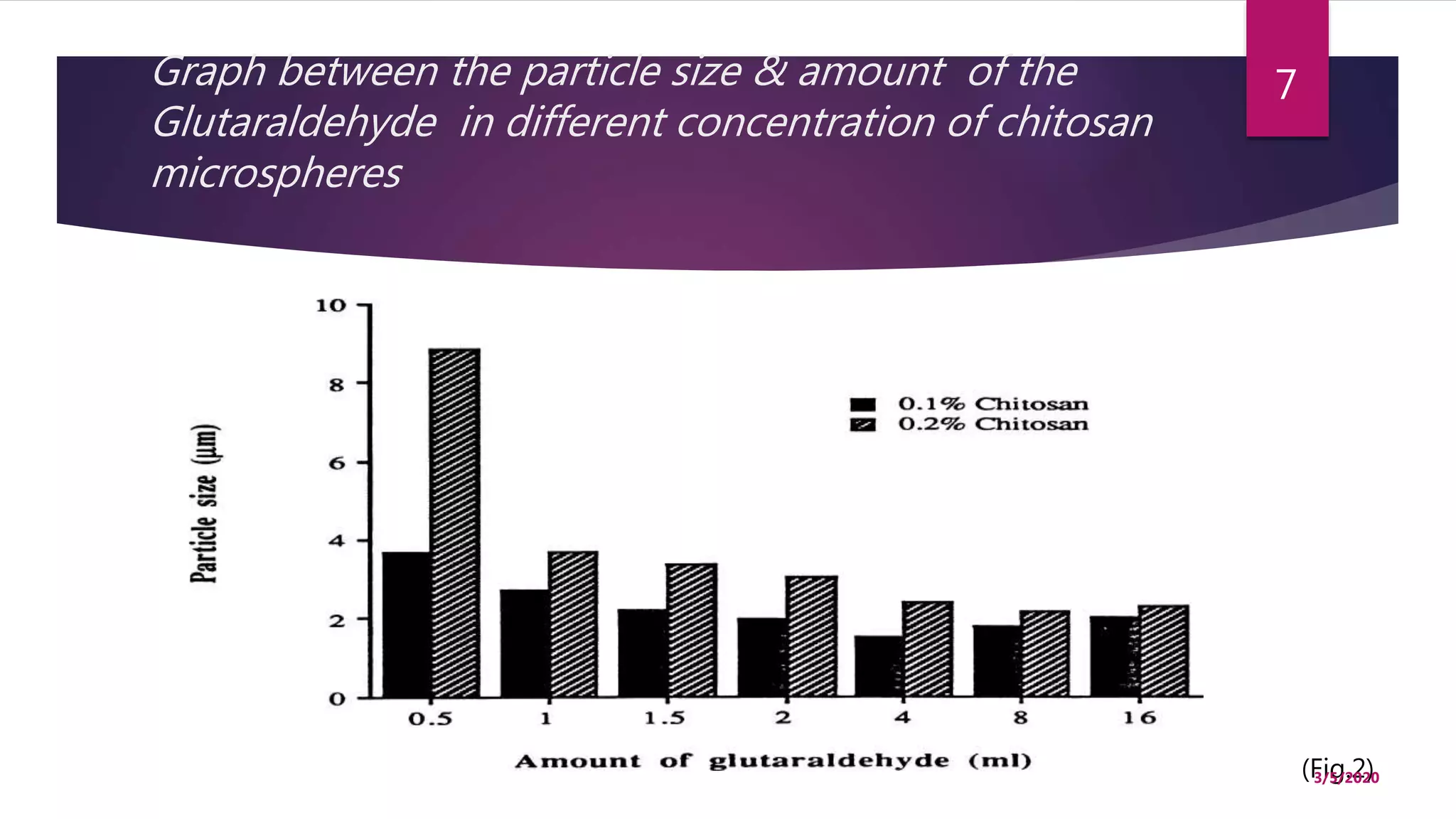 Graph between the particle size & amount of the
Glutaraldehyde in different concentration of chitosan
microspheres
(Fig.2)3/5/2020
7
 