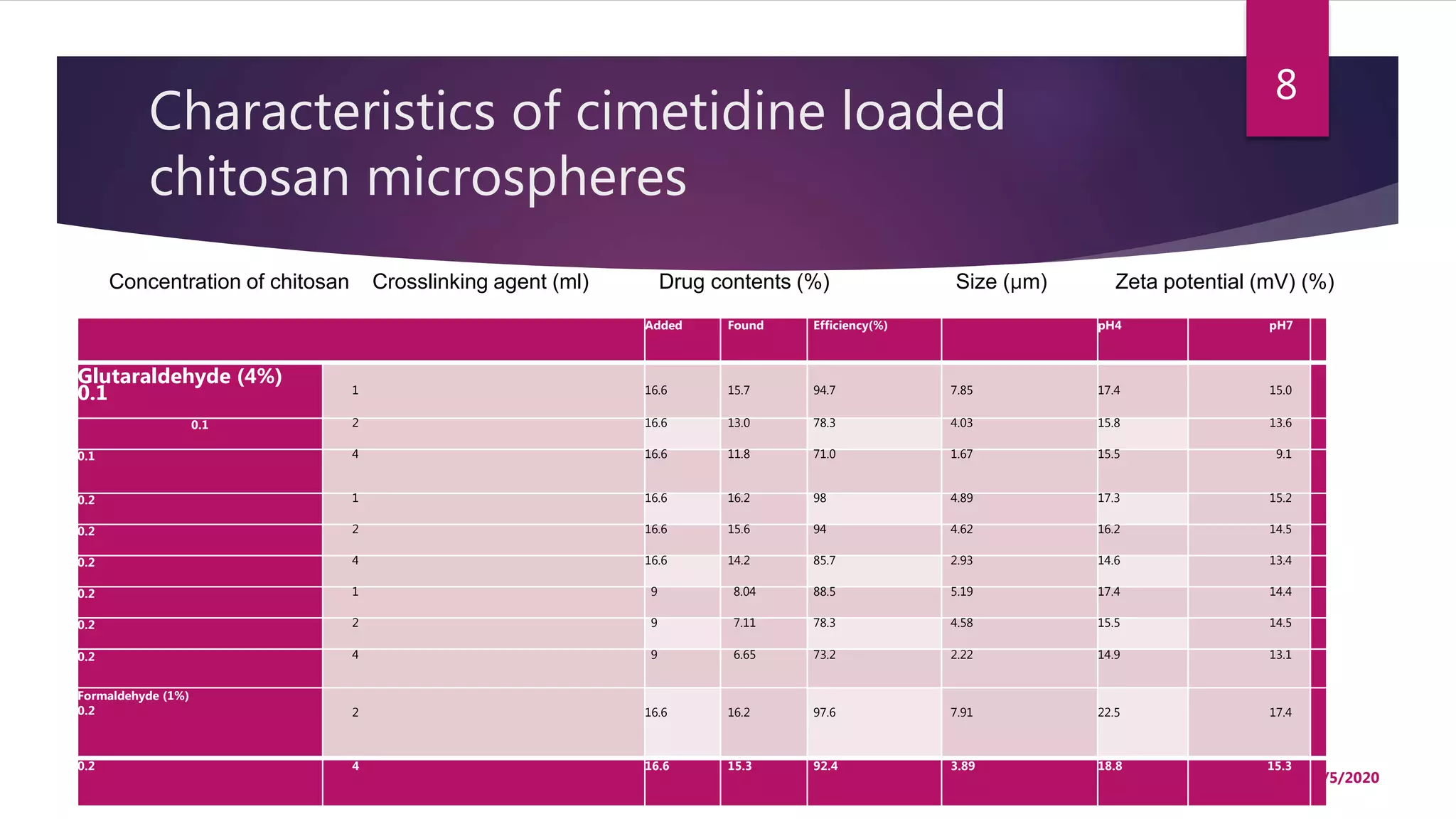 Characteristics of cimetidine loaded
chitosan microspheres
Added Found Efficiency(%) pH4 pH7
Glutaraldehyde (4%)
0.1 1 16.6 15.7 94.7 7.85 17.4 15.0
0.1 2 16.6 13.0 78.3 4.03 15.8 13.6
0.1 4 16.6 11.8 71.0 1.67 15.5 9.1
0.2 1 16.6 16.2 98 4.89 17.3 15.2
0.2 2 16.6 15.6 94 4.62 16.2 14.5
0.2 4 16.6 14.2 85.7 2.93 14.6 13.4
0.2 1 9 8.04 88.5 5.19 17.4 14.4
0.2 2 9 7.11 78.3 4.58 15.5 14.5
0.2 4 9 6.65 73.2 2.22 14.9 13.1
Formaldehyde (1%)
0.2 2 16.6 16.2 97.6 7.91 22.5 17.4
0.2 4 16.6 15.3 92.4 3.89 18.8 15.3
Concentration of chitosan Crosslinking agent (ml) Drug contents (%) Size (µm) Zeta potential (mV) (%)
3/5/2020
8
 