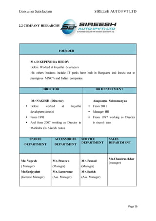 Consumer Satisfaction SIREESH AUTO PVT LTD
Page 16
2.2 COMPANY HIERARCHY
FOUNDER
Mr. D KUPENDRA REDDY
Before Worked at Gayathri developers
His others business include IT parks have built in Bangalore end leased out to
prestigious MNC”s and Indian companies.
DIRECTOR HR DEPARTMENT
Mr NAGESH (Director)
 Before worked at Gayathri
developers(sireesh)
 From 1991
 And from 2007 working as Director in
Mahindra (in Sireesh Auto).
Anapoorna Subramanyaa
 From 2011
 Manager-HR
 From 1997 working as Director
in sireesh auto
SPARES
DEPARTMENT
ACCESSORIES
DEPARTMENT
SERVICE
DEPARTMENT
SALES
DEPARTMENT
Mr. Yogesh
( Manager)
Mr.Sanjaydutt
(General Manager)
Mr. Praveen
(Manager)
Mr. Lawarence
(Ass. Manager)
Mr. Prasad
(Manager)
Mr. Satish
(Ass. Manager)
Mr.Chandrasekhar
(manager)
 