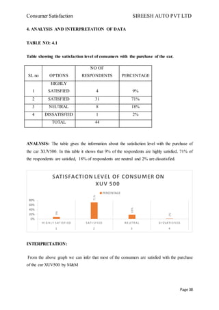 Consumer Satisfaction SIREESH AUTO PVT LTD
Page 38
4. ANALYSIS AND INTERPRETATION OF DATA
TABLE NO: 4.1
Table showing the satisfaction level of consumers with the purchase of the car.
ANALYSIS: The table gives the information about the satisfaction level with the purchase of
the car XUV500. In this table it shows that 9% of the respondents are highly satisfied, 71% of
the respondents are satisfied, 18% of respondents are neutral and 2% are dissatisfied.
INTERPRETATION:
From the above graph we can infer that most of the consumers are satisfied with the purchase
of the car XUV500 by M&M
9%
71%
18%
2%
0%
20%
40%
60%
80%
H I G H LY S ATIS FI ED S ATI S F I ED N EU TR AL D I S S ATIS FI ED
1 2 3 4
SATISFACTION LEVEL OF CONSUMER ON
XUV 500
PERCENTAGE
SL no OPTIONS
NO OF
RESPONDENTS PERCENTAGE
1
HIGHLY
SATISFIED 4 9%
2 SATISFIED 31 71%
3 NEUTRAL 8 18%
4 DISSATISFIED 1 2%
TOTAL 44
 