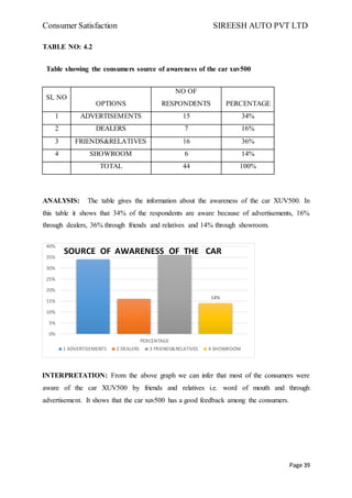 Consumer Satisfaction SIREESH AUTO PVT LTD
Page 39
TABLE NO: 4.2
Table showing the consumers source of awareness of the car xuv500
SL NO
OPTIONS
NO OF
RESPONDENTS PERCENTAGE
1 ADVERTISEMENTS 15 34%
2 DEALERS 7 16%
3 FRIENDS&RELATIVES 16 36%
4 SHOWROOM 6 14%
TOTAL 44 100%
ANALYSIS: The table gives the information about the awareness of the car XUV500. In
this table it shows that 34% of the respondents are aware because of advertisements, 16%
through dealers, 36% through friends and relatives and 14% through showroom.
INTERPRETATION: From the above graph we can infer that most of the consumers were
aware of the car XUV500 by friends and relatives i.e. word of mouth and through
advertisement. It shows that the car xuv500 has a good feedback among the consumers.
14%
0%
5%
10%
15%
20%
25%
30%
35%
40%
PERCENTAGE
1 ADVERTISEMENTS 2 DEALERS 3 FRIENDS&RELATIVES 4 SHOWROOM
SOURCE OF AWARENESS OF THE CAR
 