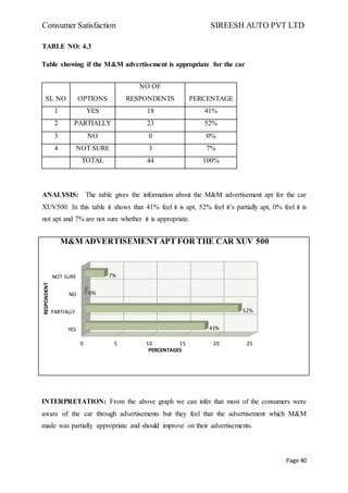 Consumer Satisfaction SIREESH AUTO PVT LTD
Page 40
TABLE NO: 4.3
Table showing if the M&M advertisement is appropriate for the car
SL NO OPTIONS
NO OF
RESPONDENTS PERCENTAGE
1 YES 18 41%
2 PARTIALLY 23 52%
3 NO 0 0%
4 NOT SURE 3 7%
TOTAL 44 100%
ANALYSIS: The table gives the information about the M&M advertisement apt for the car
XUV500. In this table it shows that 41% feel it is apt, 52% feel it’s partially apt, 0% feel it is
not apt and 7% are not sure whether it is appropriate.
INTERPRETATION: From the above graph we can infer that most of the consumers were
aware of the car through advertisements but they feel that the advertisement which M&M
made was partially appropriate and should improve on their advertisements.
0 5 10 15 20 25
YES
PARTIALLY
NO
NOT SURE
41%
52%
0%
7%
PERCENTAGES
M&M ADVERTISEMENTAPT FOR THE CAR XUV 500
 