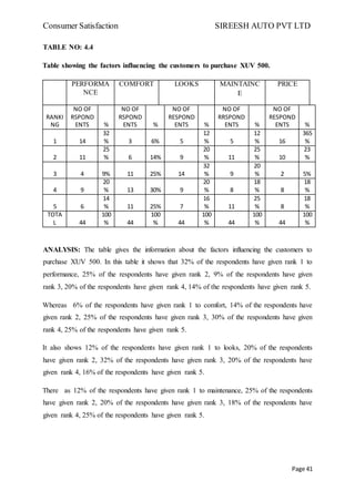 Consumer Satisfaction SIREESH AUTO PVT LTD
Page 41
TABLE NO: 4.4
Table showing the factors influencing the customers to purchase XUV 500.
PERFORMA
NCE
COMFORT LOOKS MAINTAINC
E
PRICE
RANKI
NG
NO OF
RSPOND
ENTS %
NO OF
RSPOND
ENTS %
NO OF
RESPOND
ENTS %
NO OF
RRSPOND
ENTS %
NO OF
RESPOND
ENTS %
1 14
32
% 3 6% 5
12
% 5
12
% 16
365
%
2 11
25
% 6 14% 9
20
% 11
25
% 10
23
%
3 4 9% 11 25% 14
32
% 9
20
% 2 5%
4 9
20
% 13 30% 9
20
% 8
18
% 8
18
%
5 6
14
% 11 25% 7
16
% 11
25
% 8
18
%
TOTA
L 44
100
% 44
100
% 44
100
% 44
100
% 44
100
%
ANALYSIS: The table gives the information about the factors influencing the customers to
purchase XUV 500. In this table it shows that 32% of the respondents have given rank 1 to
performance, 25% of the respondents have given rank 2, 9% of the respondents have given
rank 3, 20% of the respondents have given rank 4, 14% of the respondents have given rank 5.
Whereas 6% of the respondents have given rank 1 to comfort, 14% of the respondents have
given rank 2, 25% of the respondents have given rank 3, 30% of the respondents have given
rank 4, 25% of the respondents have given rank 5.
It also shows 12% of the respondents have given rank 1 to looks, 20% of the respondents
have given rank 2, 32% of the respondents have given rank 3, 20% of the respondents have
given rank 4, 16% of the respondents have given rank 5.
There as 12% of the respondents have given rank 1 to maintenance, 25% of the respondents
have given rank 2, 20% of the respondents have given rank 3, 18% of the respondents have
given rank 4, 25% of the respondents have given rank 5.
 