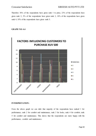 Consumer Satisfaction SIREESH AUTO PVT LTD
Page 42
Therefore 36% of the respondents have given rank 1 to price, 23% of the respondents have
given rank 2, 5% of the respondents have given rank 3, 18% of the respondents have given
rank 4, 18% of the respondents have given rank 5.
GRAPH NO: 4.4
INTERPRETATION:
From the above graph we can infer that majority of the respondents have ranked 1 for
performance, rank 2 for comfort and maintenance, rank 3 for looks, rank 4 for comfort, rank
5 for comfort and maintenance. This shows that the respondents are more happy with the
performance, comfort and maintenance.
0
2
4
6
8
10
12
14
16
FACTORS INFLUENCING CUSTOMERS TO
PURCHASE XUV 500
RANKINGS
1
2
3
4
5
 