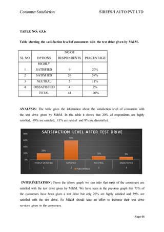 Consumer Satisfaction SIREESH AUTO PVT LTD
Page 44
TABLE NO: 4.5.b
Table showing the satisfaction level of consumers with the test drive given by M&M.
ANALYSIS: The table gives the information about the satisfaction level of consumers with
the test drive given by M&M. In this table it shows that 20% of respondents are highly
satisfied, 59% are satisfied, 11% are neutral and 9% are dissatisfied.
INTERPRETATION: From the above graph we can infer that most of the consumers are
satisfied with the test drive given by M&M. We have seen in the previous graph that 75% of
the consumers have been given a test drive but only 20% are highly satisfied and 59% are
satisfied with the test drive. So M&M should take an effort to increase their test drive
services given to the consumers.
20%
59%
11% 9%
0%
20%
40%
60%
80%
HIGHLY SATISFIED SATISFIED NEUTRAL DISSATISFIED
1 2 3 4
SATISFACTION LEVEL AFTER TEST DRIVE
PERCENTAGE
SL NO OPTIONS
NO OF
RESPONDENTS PERCENTAGE
1
HIGHLY
SATISFIED 9 20%
2 SATISFIED 26 59%
3 NEUTRAL 5 11%
4 DISSATISFIED 4 9%
TOTAL 44 100%
 