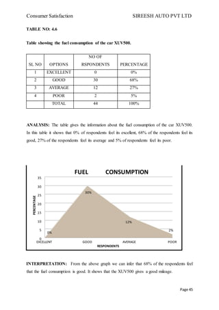 Consumer Satisfaction SIREESH AUTO PVT LTD
Page 45
TABLE NO: 4.6
Table showing the fuel consumption of the car XUV500.
SL NO OPTIONS
NO OF
RSPONDENTS PERCENTAGE
1 EXCELLENT 0 0%
2 GOOD 30 68%
3 AVERAGE 12 27%
4 POOR 2 5%
TOTAL 44 100%
ANALYSIS: The table gives the information about the fuel consumption of the car XUV500.
In this table it shows that 0% of respondents feel its excellent, 68% of the respondents feel its
good, 27% of the respondents feel its average and 5% of respondents feel its poor.
INTERPRETATION: From the above graph we can infer that 68% of the respondents feel
that the fuel consumption is good. It shows that the XUV500 gives a good mileage.
%0
30%
12%
2%
0
5
10
15
20
25
30
35
EXCELLENT GOOD AVERAGE POOR
RESPONDENTS
FUEL CONSUMPTION
 