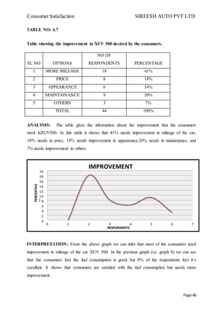 Consumer Satisfaction SIREESH AUTO PVT LTD
Page 46
TABLE NO: 4.7
Table showing the improvement in XUV 500 desired by the consumers.
ANALYSIS: The table gives the information about the improvement that the consumers
need inXUV500. In this table it shows that 41% needs improvement in mileage of the car,
18% needs in price, 14% needs improvement in appearance,20% needs in maintenance, and
7% needs improvement in others.
INTERPRETATION: From the above graph we can infer that most of the consumers need
improvement in mileage of the car XUV 500. In the previous graph (i.e. graph 8) we can see
that the consumers feel the fuel consumption is good but 0% of the respondents feel it’s
excellent. It shows that consumers are satisfied with the fuel consumption but needs more
improvement.
SL NO OPTIONS
NO OF
RESPONDENTS PERCENTAGE
1 MORE MILEAGE 18 41%
2 PRICE 8 18%
3 APPEARANCE 6 14%
4 MAINTAINANCE 9 20%
5 OTHERS 3 7%
TOTAL 44 100%
0
2
4
6
8
10
12
14
16
18
20
0 1 2 3 4 5 6 7
RESPONDENTS
IMPROVEMENT
 
