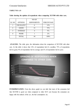Consumer Satisfaction SIREESH AUTO PVT LTD
Page 47
TABLE NO: 4. 8
Table showing the opinion of respondents when comparing XUV500 with other cars.
SL NO OPTIONS
NO OF
RSPONDENTS PERCENTAGE
1 EXCELLENT 6 14%
2 GOOD 33 75%
3 AVERAGE 4 9%
4 POOR 1 2%
TOTAL 44 100%
ANALYSIS: The table gives the information about the comparison of XUV500 with other
cars. In this table it shows that 14% of respondents feel it’s excellent, 75% of respondents
feel its good, 9% of respondents feel its average and 2% of respondents feel its poor.
INTERPRETATION: From the above graph we can infer that most of the consumers feel
that XUV500 is good car when compared to other SUV cars because the consumers are
happy with the outlook of the car , the fuel consumption etc.
Series1
0
10
20
30
40
EXCELLENT
GOOD
AVERAGE
POOR
6
33
4
1
OPINIONS OF RESPONDENTS WHEN
COMPARED TO OTHER CARS
Series1
 