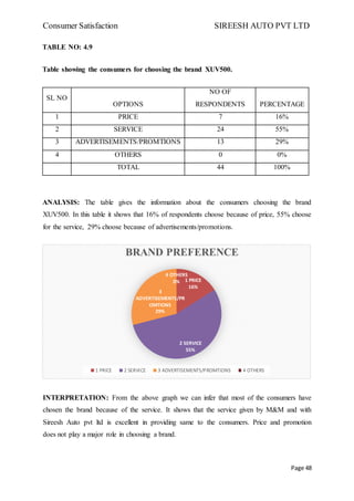 Consumer Satisfaction SIREESH AUTO PVT LTD
Page 48
TABLE NO: 4.9
Table showing the consumers for choosing the brand XUV500.
SL NO
OPTIONS
NO OF
RESPONDENTS PERCENTAGE
1 PRICE 7 16%
2 SERVICE 24 55%
3 ADVERTISEMENTS/PROMTIONS 13 29%
4 OTHERS 0 0%
TOTAL 44 100%
ANALYSIS: The table gives the information about the consumers choosing the brand
XUV500. In this table it shows that 16% of respondents choose because of price, 55% choose
for the service, 29% choose because of advertisements/promotions.
INTERPRETATION: From the above graph we can infer that most of the consumers have
chosen the brand because of the service. It shows that the service given by M&M and with
Sireesh Auto pvt ltd is excellent in providing same to the consumers. Price and promotion
does not play a major role in choosing a brand.
1 PRICE
16%
2 SERVICE
55%
3
ADVERTISEMENTS/PR
OMTIONS
29%
4 OTHERS
0%
BRAND PREFERENCE
1 PRICE 2 SERVICE 3 ADVERTISEMENTS/PROMTIONS 4 OTHERS
 
