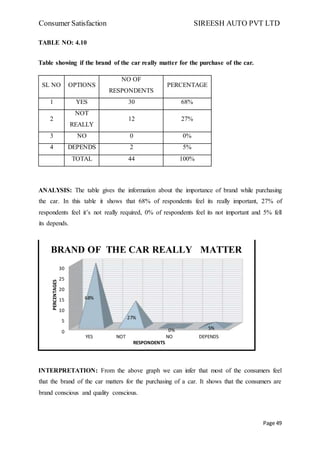 Consumer Satisfaction SIREESH AUTO PVT LTD
Page 49
TABLE NO: 4.10
Table showing if the brand of the car really matter for the purchase of the car.
SL NO OPTIONS
NO OF
RESPONDENTS
PERCENTAGE
1 YES 30 68%
2
NOT
REALLY
12 27%
3 NO 0 0%
4 DEPENDS 2 5%
TOTAL 44 100%
ANALYSIS: The table gives the information about the importance of brand while purchasing
the car. In this table it shows that 68% of respondents feel its really important, 27% of
respondents feel it’s not really required, 0% of respondents feel its not important and 5% fell
its depends.
INTERPRETATION: From the above graph we can infer that most of the consumers feel
that the brand of the car matters for the purchasing of a car. It shows that the consumers are
brand conscious and quality conscious.
0
5
10
15
20
25
30
YES NOT
REALLY
NO DEPENDS
68%
27%
0% 5%
RESPONDENTS
BRAND OF THE CAR REALLY MATTER
 