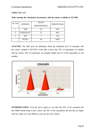Consumer Satisfaction SIREESH AUTO PVT LTD
Page 50
TABLE NO: 4.11
Table showing the satisfaction of customers with the colours available in XUV500.
SL NO OPTIONS
NO OF
RESPONDENTS
PERCENTAGE
1 YES 22 50%
2 PARTIALLY 21 48%
3 NO 1 2%
TOTAL 44 100%
ANALYSIS: The table gives the information about the satisfaction level of consumers with
the colours available in XUV500. In this table it shows that 50% of respondents are satisfied
with the colours, 48% of respondents are partially satisfied and 2% of the respondents are not
satisfied.
INTERPRETATION: From the above graph we can infer that 50% of the consumers feel
that M&M should bring in more colours and 48% of the respondents feel that they are happy
with the colours but want M&M to come up with more colours.
0
5
10
15
20
25
YES PARTIALLY NO
%50
48%
2%
RESPONDENTS
COLOURS
 