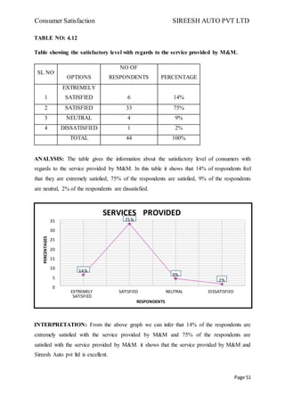 Consumer Satisfaction SIREESH AUTO PVT LTD
Page 51
TABLE NO: 4.12
Table showing the satisfactory level with regards to the service provided by M&M.
SL NO
OPTIONS
NO OF
RESPONDENTS PERCENTAGE
1
EXTREMELY
SATISFIED 6 14%
2 SATISFIED 33 75%
3 NEUTRAL 4 9%
4 DISSATISFIED 1 2%
TOTAL 44 100%
ANALYSIS: The table gives the information about the satisfactory level of consumers with
regards to the service provided by M&M. In this table it shows that 14% of respondents feel
that they are extremely satisfied, 75% of the respondents are satisfied, 9% of the respondents
are neutral, 2% of the respondents are dissatisfied.
INTERPRETATION: From the above graph we can infer that 14% of the respondents are
extremely satisfied with the service provided by M&M and 75% of the respondents are
satisfied with the service provided by M&M. it shows that the service provided by M&M and
Sireesh Auto pvt ltd is excellent.
14%
75%
9%
2%
0
5
10
15
20
25
30
35
EXTREMELY
SATISFIED
SATISFIED NEUTRAL DISSATISFIED
RESPONDENTS
SERVICES PROVIDED
 