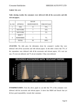 Consumer Satisfaction SIREESH AUTO PVT LTD
Page 53
TABLE NO: 4.14
Table showing weather the consumers were delivered with all the accessories and with
relevant papers.
SL NO OPTIONS
NO OF
RESPONDENTS PERCENTAGE
1 YES 33 75%
2 NOT SURE 7 16%
3 NOT SURE 1 2%
4
DON’T
REMEMBER 3 7%
TOTAL 44 100%
ANALYSIS: The table gives the information about the consumer’s weather they were
delivered with all the accessories and with relevant papers. In this table it shows that 75% of
the respondents were delivered with all the accessories and relevant papers, 16% were not
sure, 2% were not delivered and 7% do not remember if they were delivered.
INTERPRETATION: From the above graph we can infer that 75% of the consumers were
delivered with the accessories and relevant papers. It shows that M&M and Sireesh Auto pvt
ltd have good responsibility towards their customers.
0
5
10
15
20
25
30
35
YES NOT SURE NO DON’T
REMEMBER
75 %
16 % 2%
7%
DELIVERED ACCESSORIES WITH RELEVANT PAPERS
 