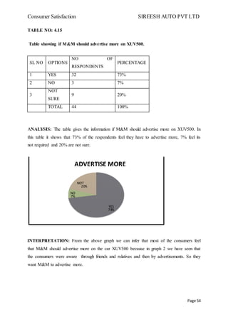 Consumer Satisfaction SIREESH AUTO PVT LTD
Page 54
TABLE NO: 4.15
Table showing if M&M should advertise more on XUV500.
SL NO OPTIONS
NO OF
RESPONDENTS
PERCENTAGE
1 YES 32 73%
2 NO 3 7%
3
NOT
SURE
9 20%
TOTAL 44 100%
ANALYSIS: The table gives the information if M&M should advertise more on XUV500. In
this table it shows that 73% of the respondents feel they have to advertise more, 7% feel its
not required and 20% are not sure.
INTERPRETATION: From the above graph we can infer that most of the consumers feel
that M&M should advertise more on the car XUV500 because in graph 2 we have seen that
the consumers were aware through friends and relatives and then by advertisements. So they
want M&M to advertise more.
YES
73%
NO
7%
NOT
SURE20%
ADVERTISE MORE
 