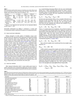 Successful colonization by adding T. castaneum, S. oryzae and
O. surinamensis adults conﬁrmed the absence of residual pesticides.
2.2. Insects and insect infestation
Newly emerged (3 d-old) adults of Sitophilus oryzae were
obtained from the collection of the Laboratory of Chemical Ecology
of this University which was established since 1991 from local
strains reared on wheat, barley and maize grains, without any
previous exposure to insecticides (Alonso-Amelot,1992). A one liter
sample of each cereal was measured using a graduated glass
cylinder and its weight determined (Æ0.1 g, 10 replicates). Five
hundred gram samples (¼ Wu, uninfested grain) of wheat and
barley (Æ0.1 g, three replicates) were prepared in clean plastic 1 L
pots. Parameters of Table 2 were measured. At time zero, 20 three
days-old (after emergence from hulls) unsexed rice weevils were
placed in each pot which was then capped with cheesecloth and
tightly closed with a rubber band. Pots were placed in a growth
chamber at 28 C, 70% Æ 2% r.h. and a 12 h/12 h photo regime, and
left undisturbed for 90 d. After opening the pots the parameters of
Table 3 were determined. In addition, three 100 g sub samples were
sifted through a dust screen to separate whole kernels from dust
stemming from insects activity and both were weighted (Wdust, and
Wdam, respectively) and corrected for the entire pot.
2.3. Grain loss methods
After induced infestation with S. oryzae adults grain losses in
wheat and barley were evaluated by application of seven methods.
First, nine 50 mL grain aliquots measured with the aid of a container,
e.g. a small drinking metal glass ﬁlled to the rim, were individually
spread over a table, preferably light-colored for better contrast.
Damaged (N50d) and undamaged kernels (N50u) were separated by
visual inspection, counted and their proportions determined by
equation (1) for each aliquot:
Xrel ð%Þ ¼ ½N50d=ðN50d þ N50uÞŠ Â 100 (1)
Second, nine representative 100 g (Æ0.1 g,) samples of kernels were
cleansed of dust and debris with the aid of a metal sieve and
weighted (fresh) before ðW1Þ and after ðW2Þ the storage period.
Dust from the last sampling was collected and weighted WðdustÞ.
Loss (%) was estimated as:(eq (2)).
Xrelð%Þ ¼ ½ðW1 À W2 À WdustÞ=W1Š Â 100 (2)
Third, a 1 L sample of grain was weighted (Æ0.1 g, fresh) in triplicate
at the beginning of the storage period (W1). Moisture content was
determined as described above also in triplicate. After the time of
storage ended, grain lots were sieved and dust collected and
weighted WðdustÞ. The grain body was homogenized by moderate
shaking. Nine 50 mL grain samples were drawn randomly and their
fresh (W2) and dry weights determined. Relative loss weight was
calculated by equation (3) (Reed, 1987):
Xrelð%Þ ¼ ½ðW1 À W2 À WdustÞ=W1Š Â 100 (3)
Next, all fresh weights were transformed into dry weight using
equation (4):
WiðdryÞ ¼ Wi Â ð100 À %HÞ (4)
A ﬁfth method compared the weight and number of undamaged
and damaged grains in the sample to determine their weighted
proportions (Compton et al.,1998b). Only one evaluation needs to be
performed at the time of selling or consuming the grain lot. At the
end of the insect infestation period (no previous evaluation at the
beginning of storage was required), grain lots were homogenized by
moderate shaking and nine 50 mL samples from each replicate were
drawn. Undamaged and damaged kernels were separated by visual
inspection. The number of grains and their weight in each group was
determined, ﬁlling in variables N50d; N50u; W50d and W50u in equa-
tion (5) for damaged and undamaged kernels, respectively.
Xrelð%Þ ¼ f½ðW50u Â N50d À W50d Â N50uÞŠ=½W50u Â ðN50u
þ N50dÞŠg Â 100 (5)
Table 2
Wheat and barley condition before exposure to Sitophilus oryzae adults. Wheat A and
B are lots destined for induced and natural insect infestation, respectively. Fresh
Weights unless otherwise stated. means of N replicates Æ SDa
Parameter N Barley Wheat A Wheat B
Batch weight (g) Wi 3 500.2 Æ 0.5a
500.5 Æ 0.5a
499,9 Æ 0.5a
% moisture %H1 10 10.7 Æ 0.3a
11.9 Æ 0.3b
11.6 Æ 0.3b
Dry weight of
1000 kernels (g)
W1000k 9 20.9 Æ 1.7a
39.0 Æ 1.2b
38,88 Æ 1.90b
N
kernels in 50 mL N50u 9 1617 Æ 116a
861 Æ 38b
876 Æ 46b
N
kernels/1 L N1000L 9 32345 Æ 2320a
17212 Æ 764b
18222 Æ 752b
Weight of 1 L of
kernels
W1L 10 823.8 Æ 8.3a
762.3 Æ 48.1b
759.7 Æ 51.0b
a
Means in rows followed by the same letter are not statistically different
(KruskaleWallis, P  0.05).
Table 3
Data colleted from the experimental exposure of 500 g batches of barley and wheat to 20 recently emerged Sitophilus oryzae adults during 90 days at 28 C, 70% RH and 12h/12h
light/dark regime. Wheat A is the experimentally infested grain with 20 adults at time zero, and wheat B is the naturally infested grain maintained under the same conditions.
Weights are fresh unless otherwise stated. Values are means of N replicates Æ SDa
Parameter N Barley Wheat A Wheat B
At the end of the experiment:
Final batch weight (*) (g) Wf 3 407.0 Æ 7.0a
457.2 Æ 7.3b
465 Æ 5.1b
Final % moisture %H2 10 14.2 Æ 0.4a
15.1 Æ 0.3b
14.9 Æ 0.b
Dust weight (g) Wd 3 13.1 Æ 3.3a
2.2 Æ 0.2b
1.7 Æ 0.7b
Grain weight loss per batch (g) DW 3 93.0 Æ 7.0a
42.8 Æ 7.3b
35.2 Æ 5.1b
N
unaffected kernels in 50 mL N50u 9 1244 Æ 188a
751 Æ 34b
806 Æ 63b
N
affected kernels in 50 mL N50a 9 374 Æ 85a
108 Æ 23b
134 Æ 30b
Affected kernels (%) %a 3 20.4 Æ 6.7a
12.5 Æ 2.6b
14.5 Æ 2.5b
Weight of unaffected kernels in 50 mL W50u 9 26.9 Æ 2.4a
34.0 Æ 1.3b
35.2 Æ 2.5b
Weight of damaged kernels in 50 mL W50a 9 3.5 Æ 1.4a
3.9 Æ 0.8a
5.1 Æ 1.3b
Dry weight of 1000 unaffected kernels (g) TGM1 9 18.3 Æ 1.8a
39.9 Æ 0.9b
38.4 Æ 0.7b
Dry weight of 1000 kernels in damaged lot (g) TGM2 9 16.4 Æ 1.4a
37.6 Æ 0.9b
36.3 Æ 0.5b
Total adult insects found (per kg) 3 4394 Æ 390a
2056 Æ 623b
1605 Æ 156c
Live adults (%) 3 60.2 Æ 1.5a
62.4 Æ 1.1a
62.1 Æ 1.0a
(*) After sifting out dust.
a
Means in columns followed by the same letter are not statistically different (KruskaleWallis, P  0.05).
M.E. Alonso-Amelot, J.L. Avila-Núñez / Journal of Stored Products Research 47 (2011) 82e8784
 