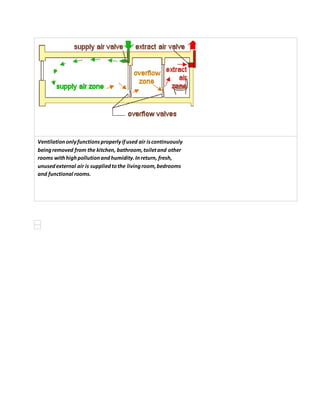 Ventilationonlyfunctionsproperlyifused air iscontinuously
beingremoved from the kitchen, bathroom,toiletand other
rooms withhighpollutionandhumidity.Inreturn, fresh,
unusedexternal air is suppliedtothe livingroom,bedrooms
and functional rooms.
 