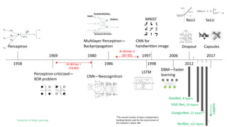 Evolution of Deep Learning
1980
Capsules
SeLU
2017
Dropout
2012
ReLU
ResNet, 152 layers
GoogLeNet, 22 layers*
VGG Net, 19 layers
AlexNet, 8 layers
Layers
Perceptron
1958
1969
Perceptron criticized—
XOR problem
∑
!"
!#
!$
%"
%#
%$
= ∑%(!(
+1
−1
1987
1986
Multilayer Perceptron—
Backpropagation
Inputs
Outputs
Forward direction
Backward direction
AI Winter I
(74-80)
2006
CNN for
handwritten image
1998
CNN—Neocognitron
AI Winter II
(87-93) 1997
LSTM
DBM—Faster
learning
*The overall number of layers (independent
building blocks) used for the construction of
the network is about 100.
21
MNIST
 